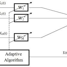 PDF) Angle of Arrival Estimation Using OP-MUSIC Algorithm for Both Coherent  and NonCoherent Sources-CORR
