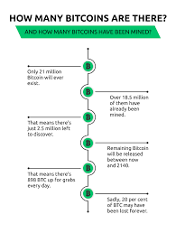 The release follows a strict schedule that is marked by halving events, or events that cut the bitcoin release into. How Many Bitcoins Are There Currency Com