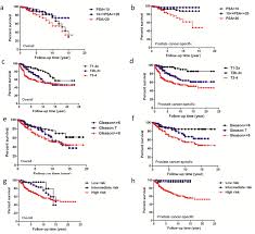 A study by researchers in denmark investigated the effect that bone metastasis had on survival rates for men with prostate cancer. Overall Survival And Prostate Cancer Specific Survival According To Download Scientific Diagram