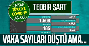 Sağlık bakanlığı, 12 nisan 2021 günlük corona virüs tablosunu açıkladı. Son Dakika Saglik Bakanligi 4 Nisan 2021 Koronavirus Vaka Ve Vefat Tablosunu Paylasti Kovid 19 Son Durum Takvim