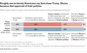 Presidential statements on citizenship and immigration. About A Third Of Americans Say Trump S Election Was God S Will Pew Research Center
