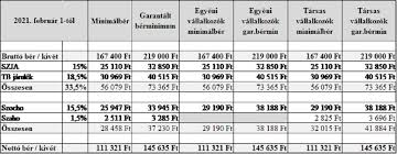 Szakszervezeti becslések szerint az országban összességében nagyjából egymillió ember dolgozik a. Mi Mennyi 2021 Ben Berek Jarulekok Munkaltatoi Es Munkavallaloi Kozterhek Munkaeropiac Eu