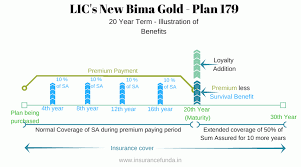 Lics New Bima Gold 179 Details With Premium And Benefit