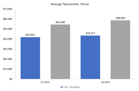 Cox Automotive Analysis Ford S Q1 2020 U S Market Performance Cox Automotive Inc
