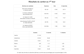Les élections départementales françaises de 2021 doivent avoir lieu les 20 et 27 juin 2021, en même temps que les élections régionales, afin de renouveler les 95 conseils départementaux français. 6j256i T1n0j2m