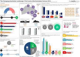 Access the official census records. The First Look At The Australian Census 2016 The Media Store