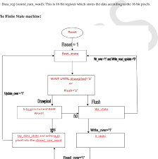 Flow Chart Of Fsm The Finite State Machine Consists Of Four