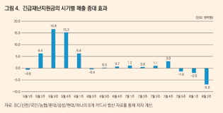 71 663 просмотра • 16 мая 2020 г. Kdi 1ì°¨ ìž¬ë‚œì§€ì›ê¸ˆ ì†Œë¹„íš¨ê³¼ 4ì¡°ì› ì˜ˆì‚° 30 ìˆ˜ì¤€ ì†Œë¹„ ëŠ˜ì—ˆì§€ë§Œ ì•½ë°œì€ í•œë‹¬ ì¡°ì„ ë¹„ì¦ˆ
