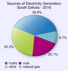 file south dakota electricity generation sources pie chart