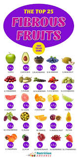 The Top 25 Fruits High In Fiber High Fiber Fruits High Fiber Foods Fiber Fruits