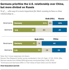 Green list countries and territories. Americans And Germans Differ In Their Views Of Each Other And The World Pew Research Center