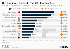 Chart The Dominant Forces In The U S Gun Market Statista