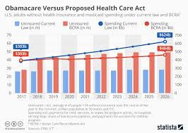 chart health care bill would cost less but cause millions