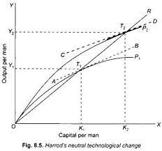 Technological Progress And Economic Growth Economics
