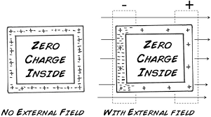 Faraday shield) is a sealed enclosure that has an electrically conductive outer layer. Diy Faraday Cage