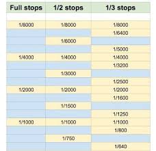 A Shutter Speed Chart Showing Full Stops Half Stops And