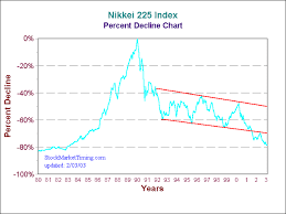 Stockmarkettiming Com Nikkei 225 Crash Of 1929 And Etfs