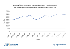 Proven computational and numerical skills, knowledge of a modern programming language and/or. Trends In Physics Phds American Institute Of Physics