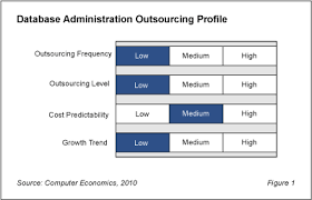 Dba Outsourcing Not Widely Embraced But May Become Strategic Enterprise Architecture Outsourcing Economics