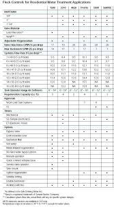 Fleck Control Valve Comparison Chart