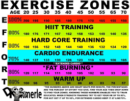 Simple Heart Rate Chart In 2020 Heart Rate Zones Heart Rate Training Heart Rate Chart