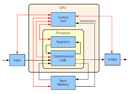 Year technology used in computers relative performance/unit cost •need connectors & switches. Computer Processor Cpu Architecture Alu Registers Cu
