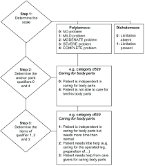 Flow Chart And Example For Decision Making And Consensus