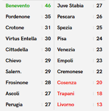 Il resoconto completo del campionato cadetto. Serie B 2019 20 Risultati E Classifica Dopo La 20 Giornata Pianetaempoli