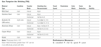 75 Prototypal Stainless Steel Weld Color Chart