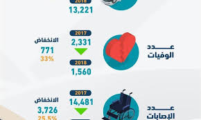 السعودية تشهد انخفاض مذهل في وفيات الحوادث والإصابات في 2018 سعودي شفت