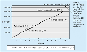 Cost Control And Earned Value Management Geog 871