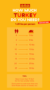 how much turkey per person thanksgiving chart how big of a