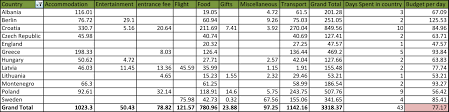 Cost Of Trip So Far Mc Overland