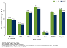 About Teen Pregnancy Cdc