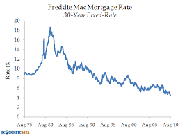 Econompic The Importance Of Mortgage Rates