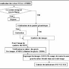 Femme actuelle le mag 5 mois et une semaine vous etes enceinte de cinq mois et une semaine salut je. Pdf Calcul Des Indicateurs De Secheresse A Partir Des Images Noaa Avhrr