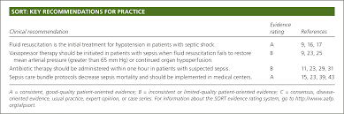 Early treatment with antibiotics and intravenous fluids improves chances for survival. Early Recognition And Management Of Sepsis In Adults The First Six Hours American Family Physician