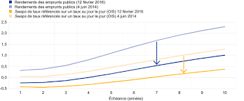 En cette période de rentrée 2018, les taux d'intérêt sur les emprunts immobiliers restent extrêmement bas et les projections pour la fin de l'année semblent confirmer cette tendance. Rapport Annuel 2015 De La Bce