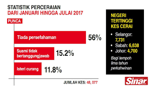 Artikel ini bertujuan untuk membina tipologi kajian lepas mengenai isu lumba haram di malaysia dari tahun 2010 hingga 2017. Sinar Harian Statistik Penceraian Dari Januari Hingga Facebook