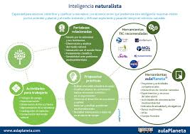 Requiere una gran cantidad de información detallada para tomar notas. Como Trabajar En Clase La Inteligencia Naturalista Aulaplaneta