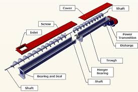 ▷ Screw Conveyor Maintenance Guide ...