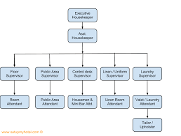Organization Chart Of Maintenance Department In Hotel A
