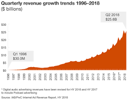 Digital Ad Spend Hits Record Breaking 49 5 Billion In First