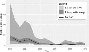 Life expectancy at birth in malaysia 2018. Climate Variability And Dengue Fever In Makassar Indonesia Bayesian Spatio Temporal Modelling Sciencedirect