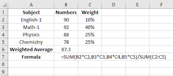 On the other hand, if you format a cell as percentage first, then add numeric values, excel will automatically append the percent sign to the number. How To Calculate Weighted Average In Excel With Percentages 2 Ways