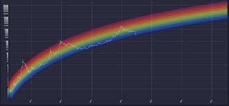 View live market cap btc dominance, % (calculated by tradingview) chart to track latest price changes. Bitcoin Rainbow Charts Steemit Bitcoin Bitcoin Price Chart