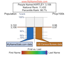 KIRTLEY Last Name Statistics by MyNameStats.com