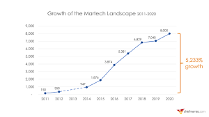 Well, it does not necessarily apply to all jobs. Marketing Technology Landscape Supergraphic 2020 Martech 5000 Really 8 000 But Who S Counting Chief Marketing Technologist