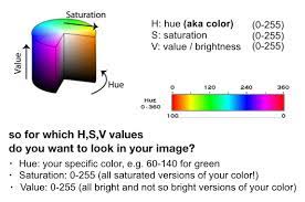 With hsv, a pixel is also represented by 3 parameters, but it is instead hue, saturation and value. Hci Engineering Group