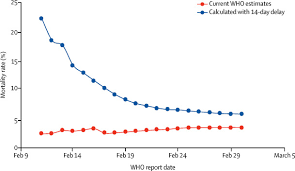 Coronavirus counter with new cases, deaths, and number of tests per 1 million population. Real Estimates Of Mortality Following Covid 19 Infection The Lancet Infectious Diseases
